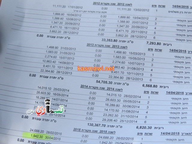  المال العام في كفرقاسم يفتقد للرقابة ... مئات الاف الشواقل اهدرت دون سائل !!! موظفين في المكيفات وامام الشاشات  